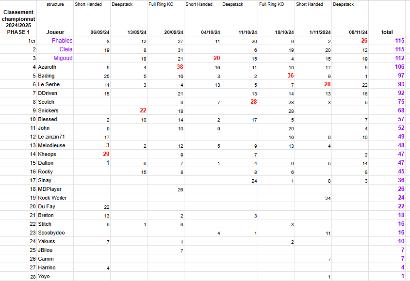 Classement 081124