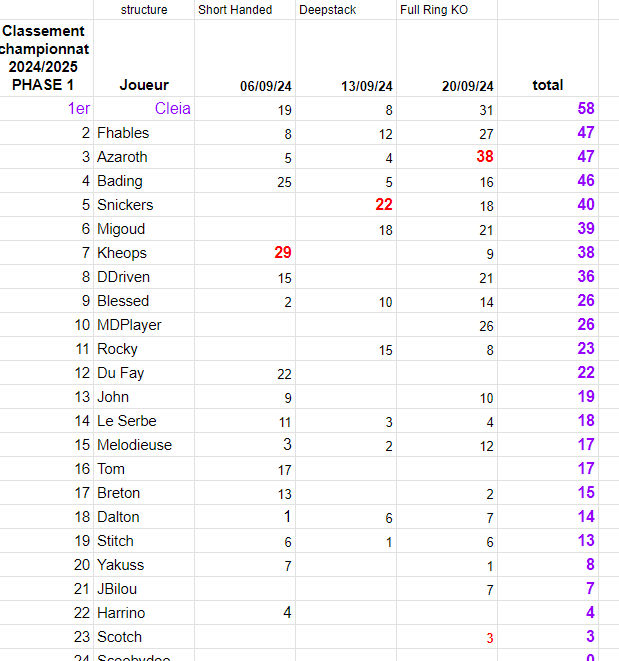 Classement 3 2024 25