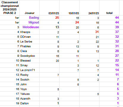 Classement 3 ph 2 2025