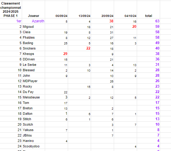 Classement 4 ph 1 202425