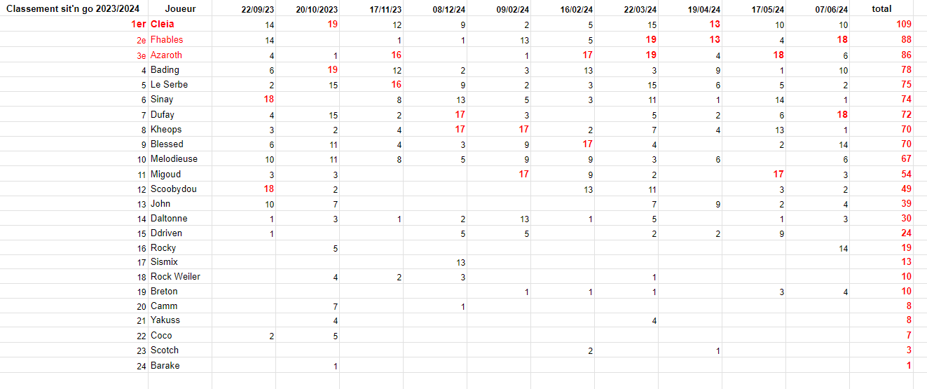 Classement final sng