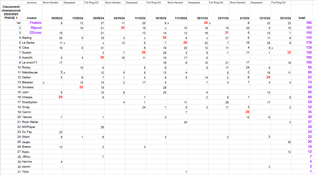 Classement phase 5