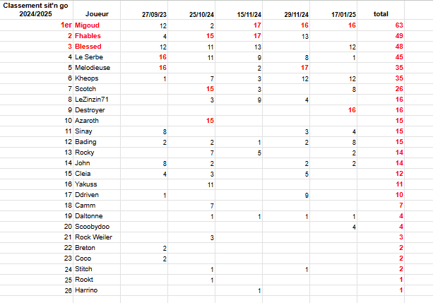 Classement sng 5 2025