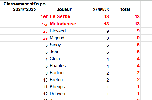 Classement sngo 1 2024 25