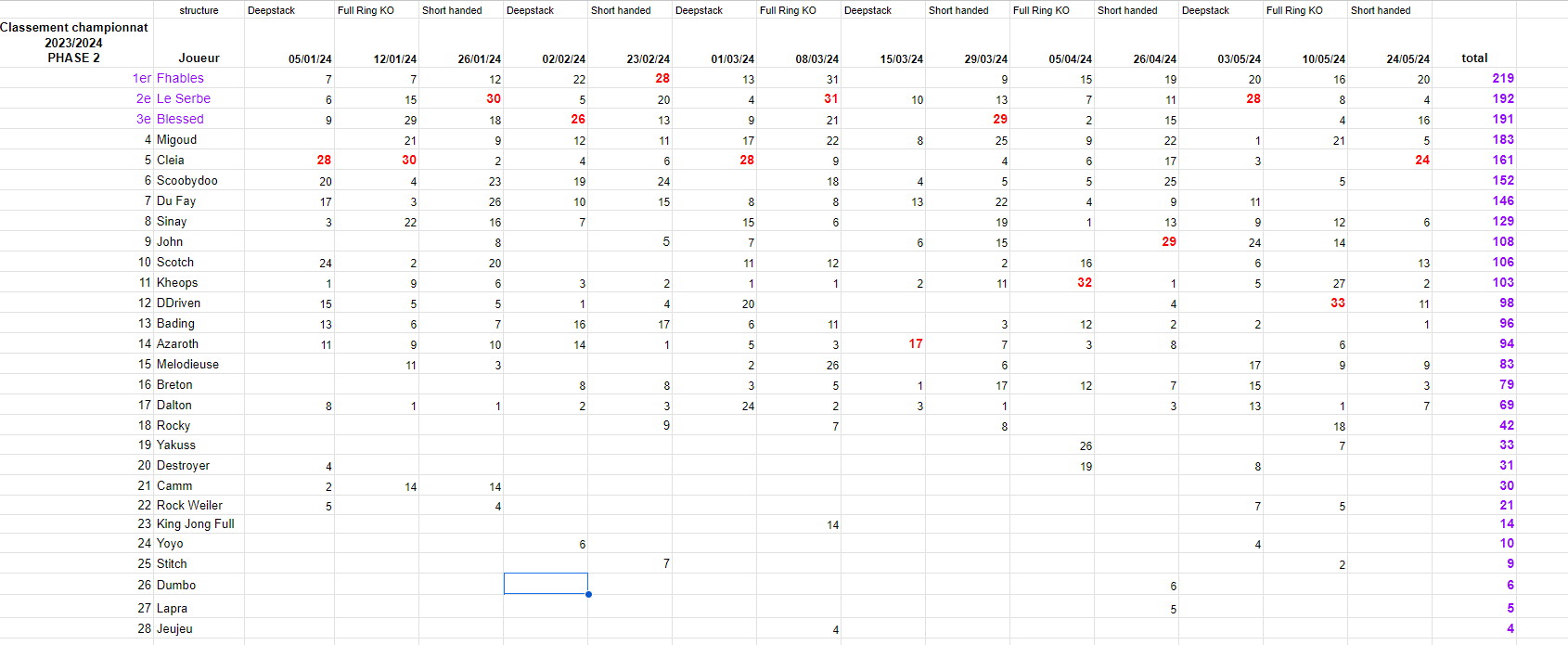 Phase 2 manche 14